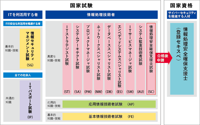 IPA区分
