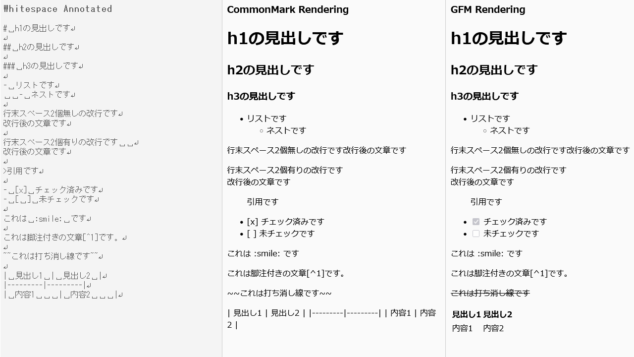 CommonMark vs GitHub Flavored Markdown
